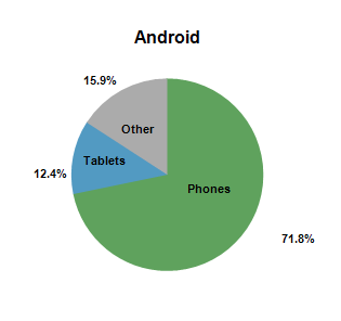 GREE:分享Android设备占有率的数据