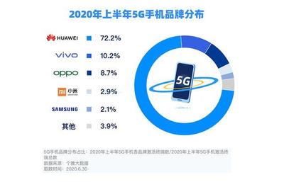 上半年安卓手机市场报告出炉,三星冲进第五,华为5G实在太猛