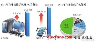 全球智能机发货量首超pc 安卓市场份额占主导地位 - 3G手机 - 电子发烧友网