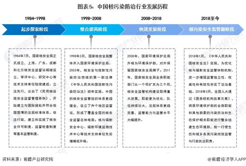 预见2023 2023年中国核污染防治行业全景图谱 附市场现状 竞争格局和发展趋势等