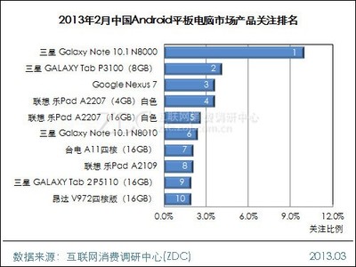 2013年2月中国Android平板电脑市场分析报告