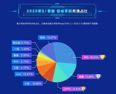 第一季度安卓手机市场份额成绩单新鲜出炉,华为稳居榜首