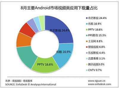 易观国际:2012年8月主要android市场视频类应用下载量占比 | 中文互联网数据研究资讯中心-199it