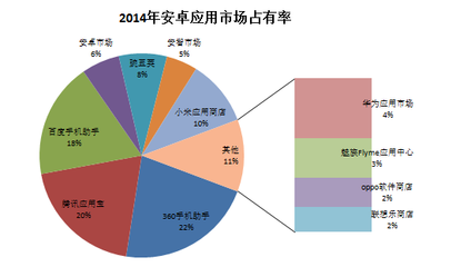 第三方Android应用市场占有率分析