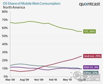 移动上网流量分析:Android抢占苹果市场 - 爱活网 Evolife.cn