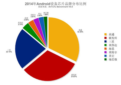 2014手机处理器排名出炉