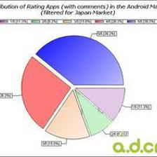 十国Android 市场数据分析出炉