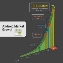 【Android应用下载总量突破100亿大关】