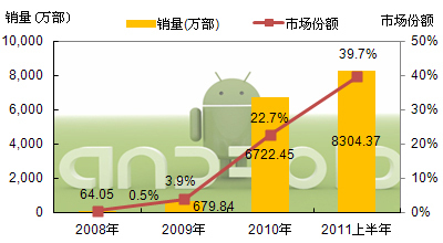 Android:智能手机领域新“引擎”--中关村在线
