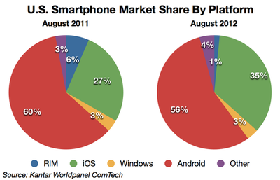 Android系统在美市场份额较去年下降5%
