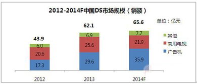 2014年数字标牌市场超65亿元 增幅放缓