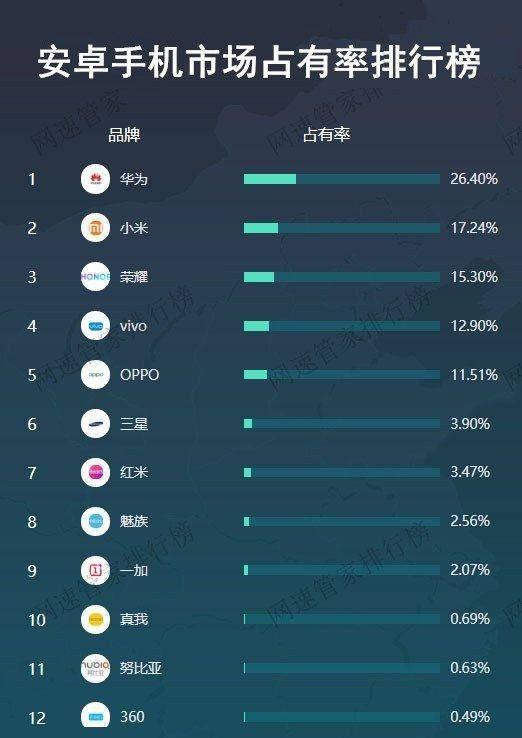 安卓手机市场占有率排行,华为稳居第一,三星有希望回归