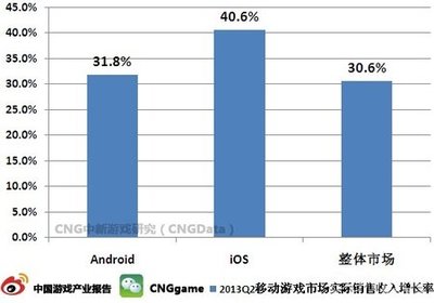 CNG:移动游戏iOS收入增长率高于Android8.8%_蚕豆网新闻