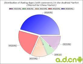 十国Android 市场数据分析出炉