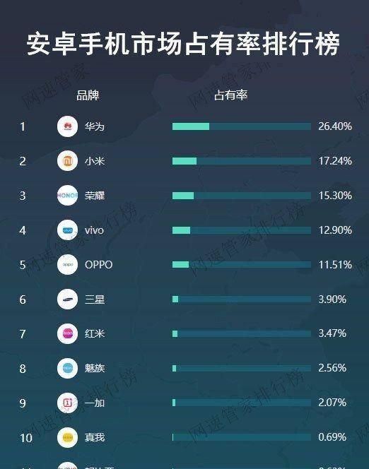 安卓手机市场占有率排行,华为稳居第一,三星有希望回归