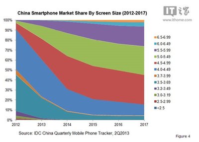 iOS、Windows Phone抢占Android市场份额