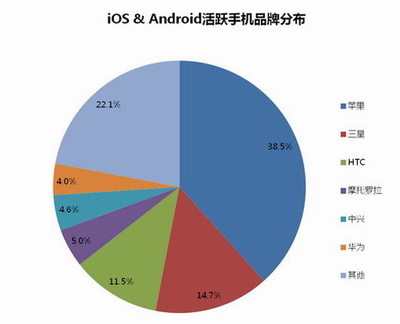 安卓游戏市场规模超苹果 跨平台运营入佳境_厂商稿件_手机之家_最专业的手机社区