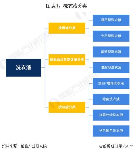 预见2024 2024年中国洗衣液行业全景图谱 附市场规模 竞争格局和发展前景等