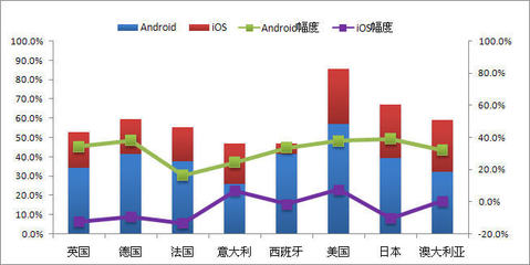 购买意向对比:iOS vs Android 的结果是 46% vs 32%