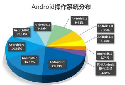 2019移动端操作系统市场份额:安卓领先iOS,系统占有率不足1%!
