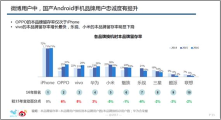 赛诺市场研究:接棒R9,OPPO R9s成线下市场最畅销手机产品-企业家在线 - 中国首席企业家门户