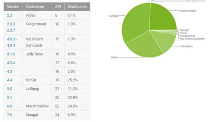 Android 7.0 发布已两个月 市场份额仅 0.3%