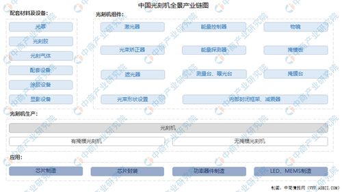 2021年中国光刻机行业产业链上中下游市场分析 附产业链全景图