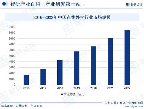 中国外卖送餐服务行业全景调查 产业图谱及市场需求规模预测报告