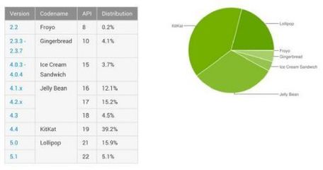 Android Lollipop系统占有率突破20%了_第一资讯_IT产品和服务_赛迪网