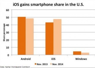 大屏iPhone押对了!iOS全球市场份额现大逆转 - TechWeb手机版