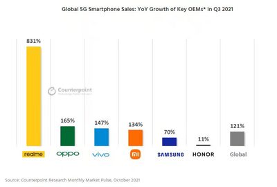 realme成为全球增长最快5G安卓智能手机品牌,增长率达831%