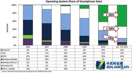 爱疯安卓席卷美国智能手机市场82%份额_itunes官方下载_新闻资讯_中关村在线