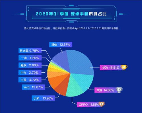 鲁大师公布q1安卓手机市场占比,华为第一,三星比中兴 魅族高