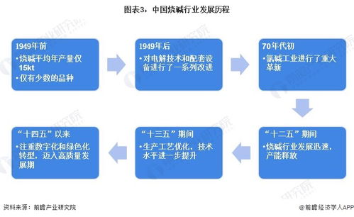 预见2023 2023年中国烧碱行业全景图谱 附市场规模 竞争格局和发展前景等