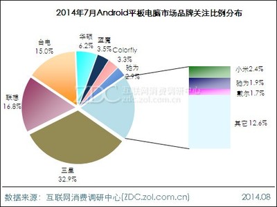 2014年7月Android平板电脑市场分析报告