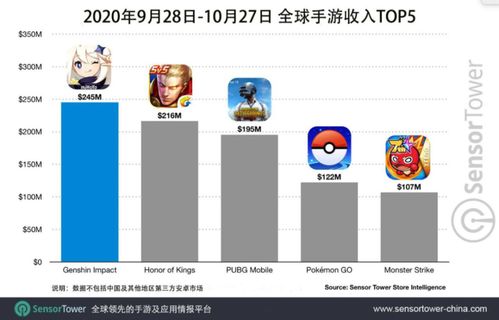 原神 移动端 30天吸金16亿元,未含中国安卓市场收入