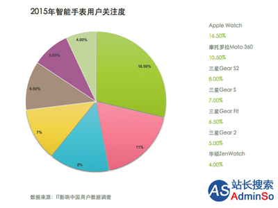 2015IT影响中国调研报告-智能硬件篇