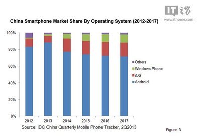 iOS、Windows Phone抢占Android市场份额--新闻总列表 -- CCTIME飞象网
