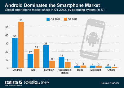 Gartner:Android主导全球智能手机市场 | 中文互联网数据研究资讯中心-199IT