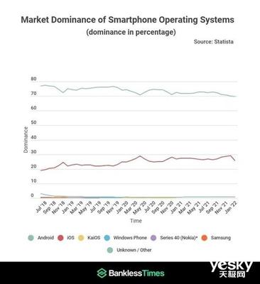 Android五年失去8%全球市场份额,升级和生态谁更重要?