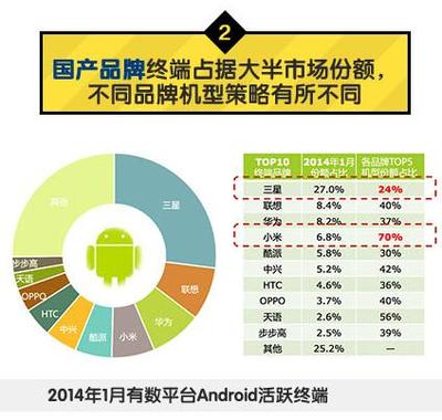 中国移动:2014年Q1安卓游戏市场数据分析