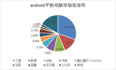 2017年android平板电脑市场调查报告