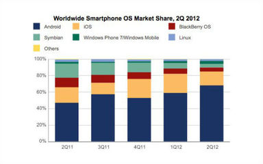 二季度Android市场份额68.1% 三星功劳最大