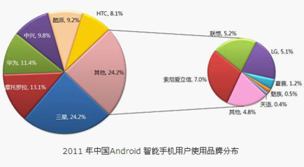 崛起! 华为中兴酷派Android手机增长提速