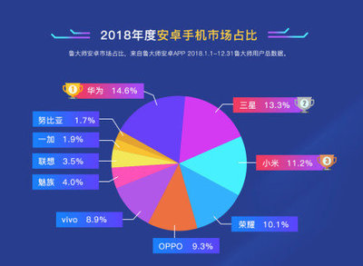 鲁大师2018年安卓手机新增市场占比,小米第三,三星第二,谁第一?