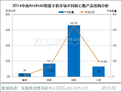 2014-2015中国Android手机市场研究报告