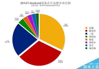 安兔兔发布2015年最新安卓设备芯片排行:联发科逆袭高通