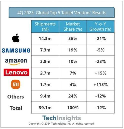 techinsights 2023年q4安卓厂商占平板电脑市场份额达52 苹果拖累市场需求