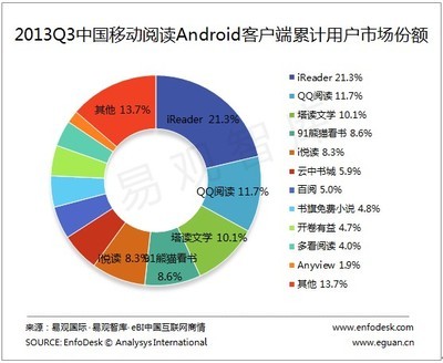 易观:2013Q3中国移动阅读市场疯狂圈地博筹码_中商情报网www.askci.com
