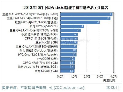 android智能手机各手机品牌市场占有率 - 